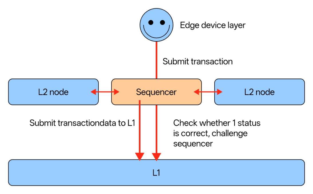 DePIN app chain diagram