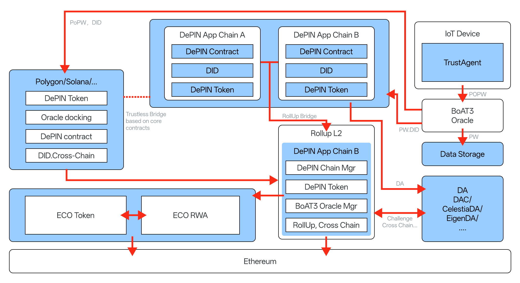 DePIN architecture diagram